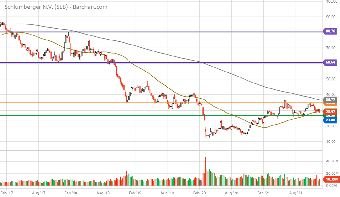 Schlumberger 5-year weekly chart.