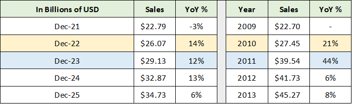SLB Consensus Sales
