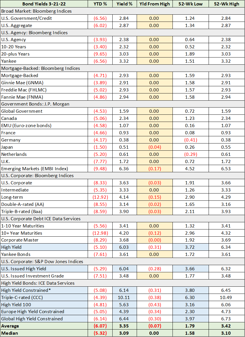 Bond Market Indices