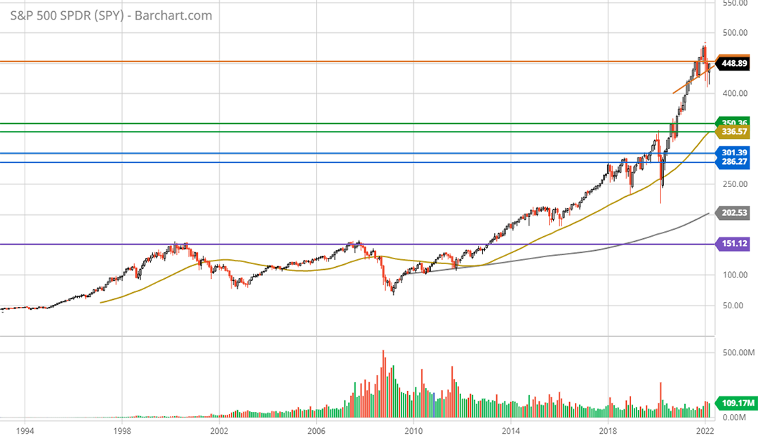 SPY max monthly chart.