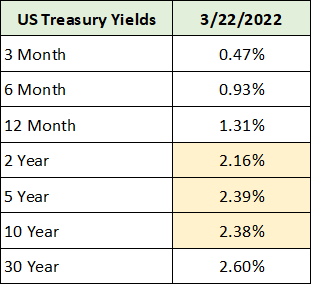 US Treasury Yields