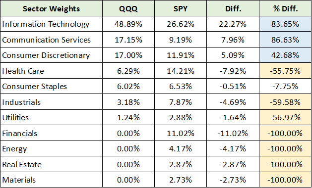 Sector Weights QQQ vs SPY