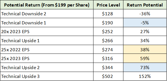 NFLX Price Targets