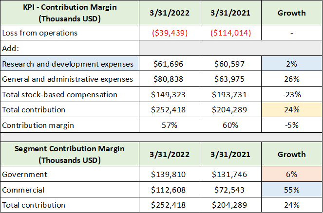 PLTR KPI - Contribution Margin 2