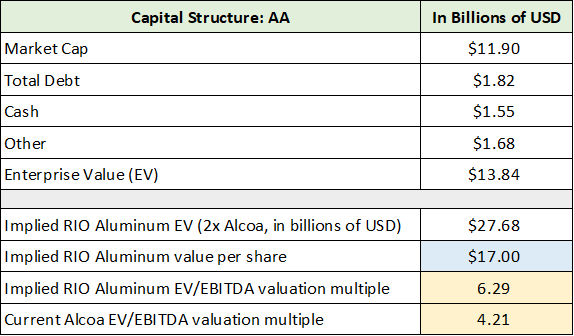 AA Capital Structure