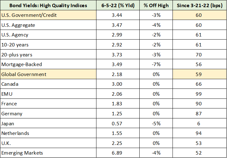 Highly Quality Bond Yields