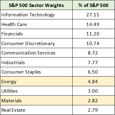 S&P Sector Weights
