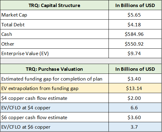 TRQ Valuation