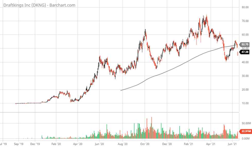 DKNG: Draftkings falls 8% on Hindenburg report | stoxdox