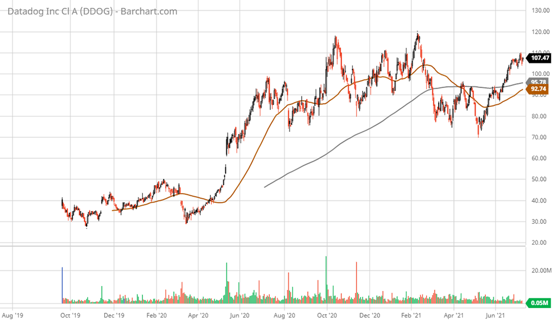 DDOG: Datadog Stock Is In The Doghouse | Stoxdox