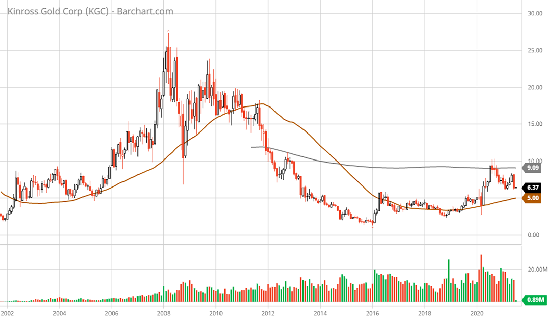 KGC Kinross Gold stock is a golden opportunity stoxdox