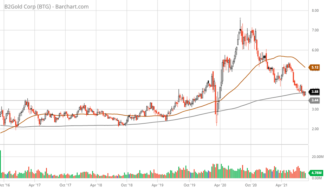 BTG: B2Gold Stock Is A High Beta Gold Play Looking To Bounce - Stoxdox