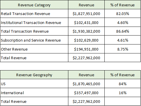 Coinbase revenue tables 8-11-21