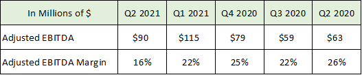 Robinhood EBITDA table 8-19-21