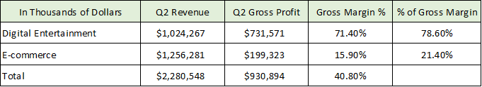 Sea Ltd profit margin table 8-18-21