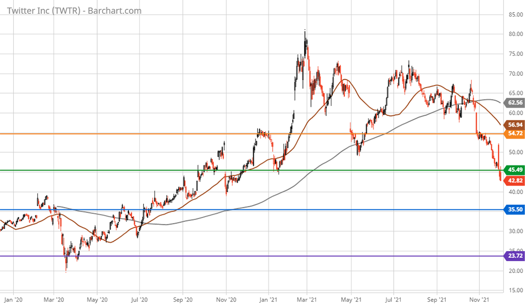 Twitter 2-year daily chart.