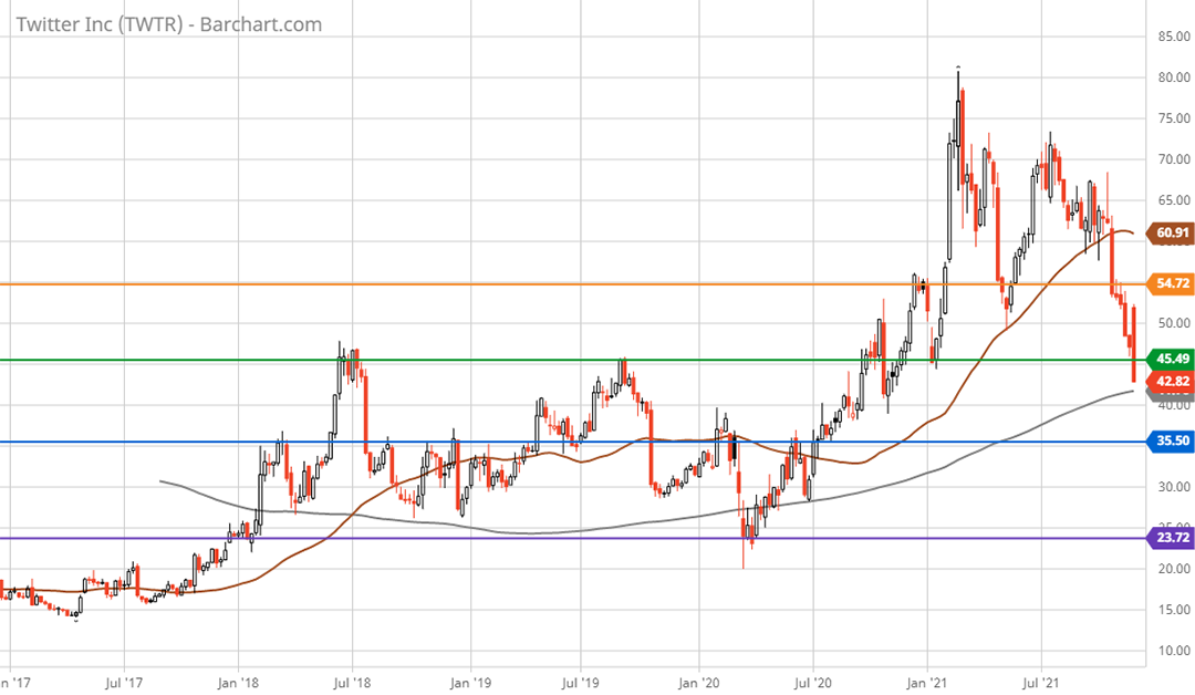 Twitter 5-year weekly chart.