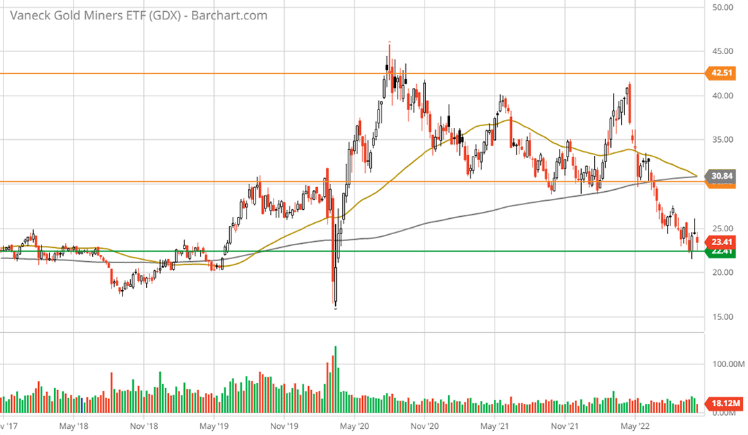 VanEck Gold Miners ETF 5-year weekly chart