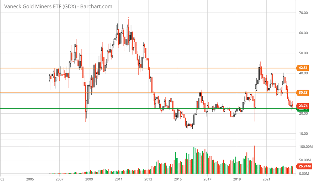 VanEck Gold Miners ETF long term monthly chart. 