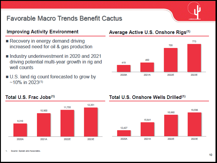 Source: Cactus September 2022 investor presentation