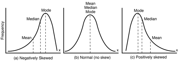 Figure 1. a) Negative skewness; b) Normal curve; c) Positive skewness (Durkhure and Lodwal, 2014). Source: ResearchGate