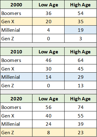 Demographics Millenials Gen Z and Gen X
