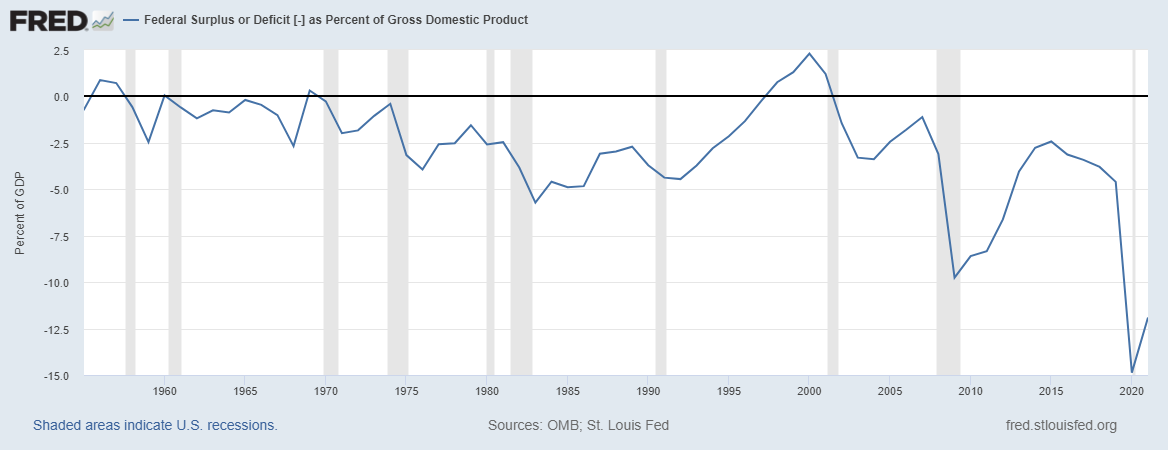 deficit as a percentage of the economy as measured by GDP