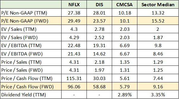 NFLX DIS and CMCSA Valuation