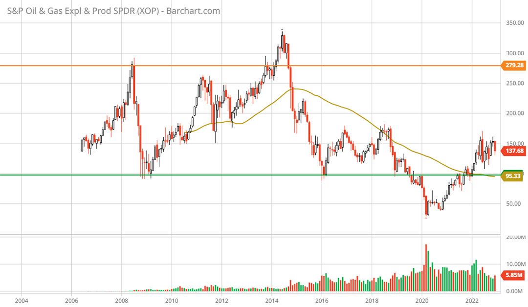 SPDR® S&P® Oil & Gas Exploration & Production ETF XOP 20-year monthly chart