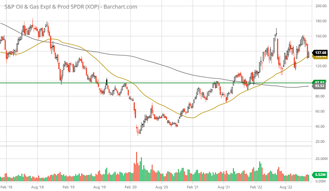 SPDR® S&P® Oil & Gas Exploration & Production ETF XOP 5-year weekly chart