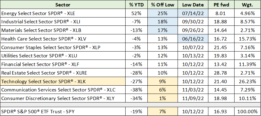performance S&P 500 index sectors from lows