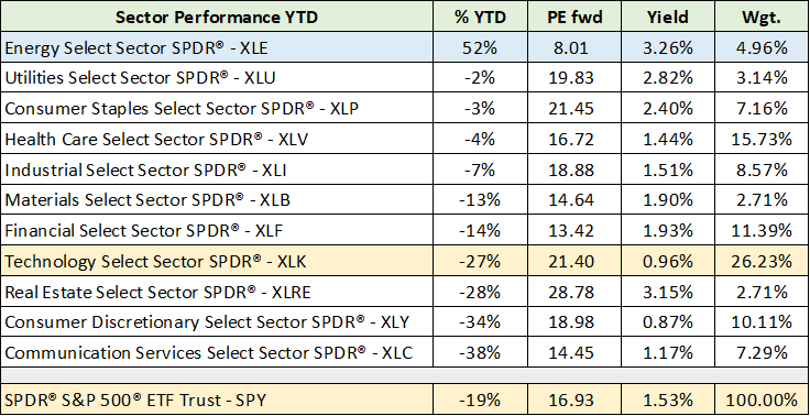 performance S&P 500 index sectors