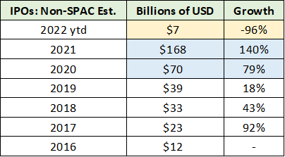 the estimated value of funds raised via IPOs