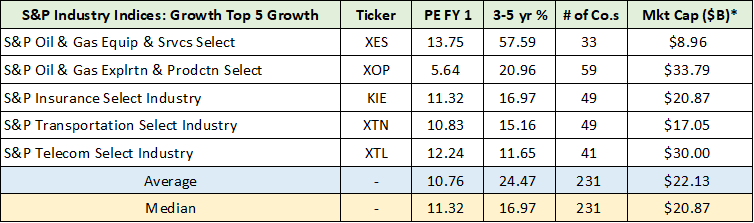 S&P Indices for Top 5 Growth