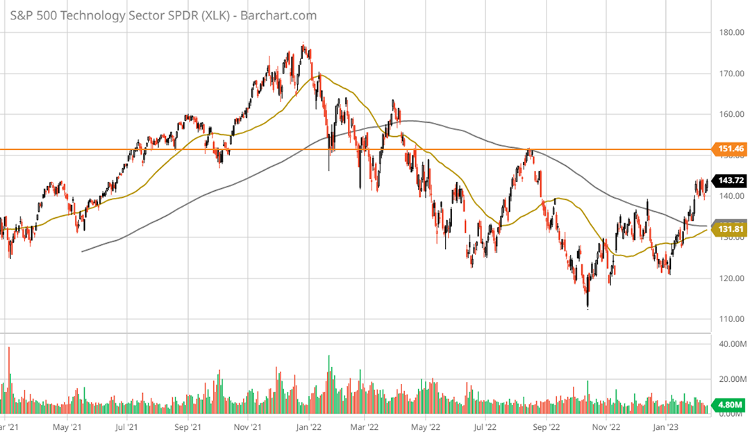 Technology Select Sector SPDR® Fund XLK 2-year daily chart. 