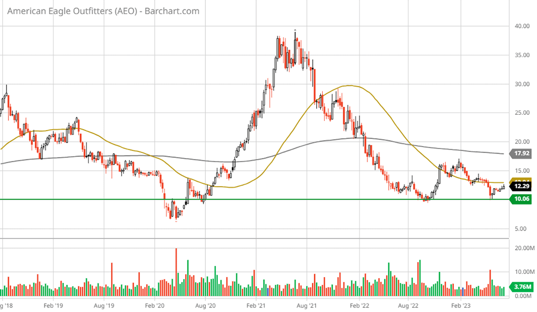 American Eagle Outfitters 5-year weekly chart. 