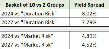 Basket of 10 vs 2 groups