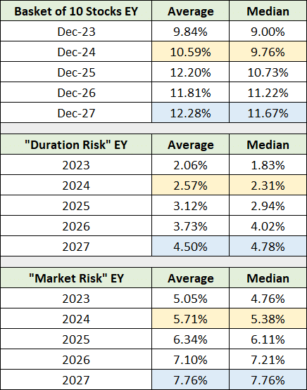 Basket of 10 comparison to Duration Risk and Market Risk groups