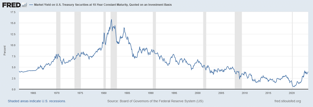 History of the 10-year US Treasury bond yield