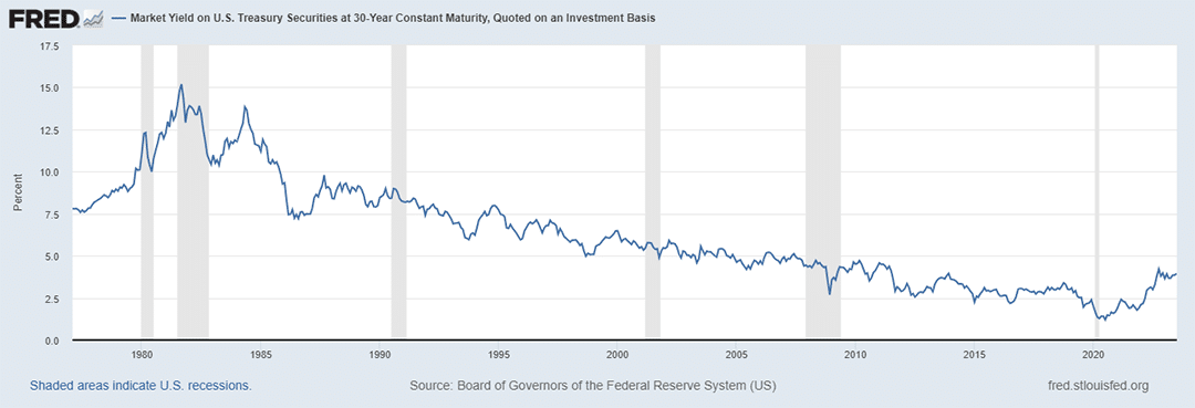 History of the 30-year US Treasury bond yield