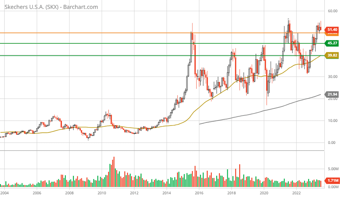 Skechers 20-year monthly chart. 
