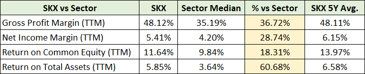 SKX profitability