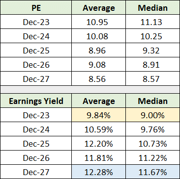 Summary Basket of 10 using consensus earnings estimates