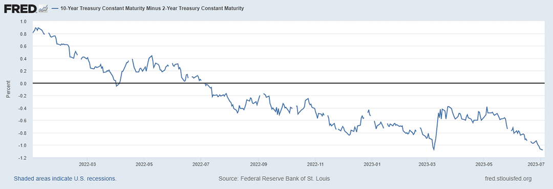 US 10-year Treasury bond yield minus the 2-year Treasury bond yield
