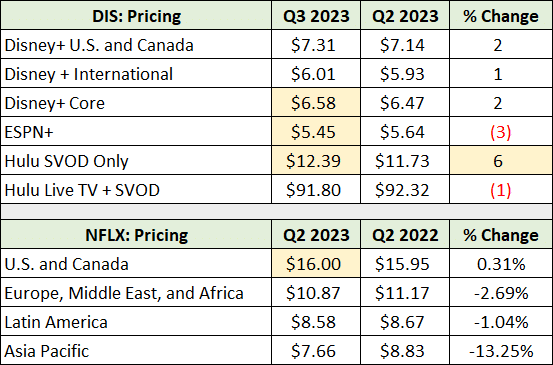 DIS and NFLX pricing table
