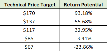 Disney price targets table
